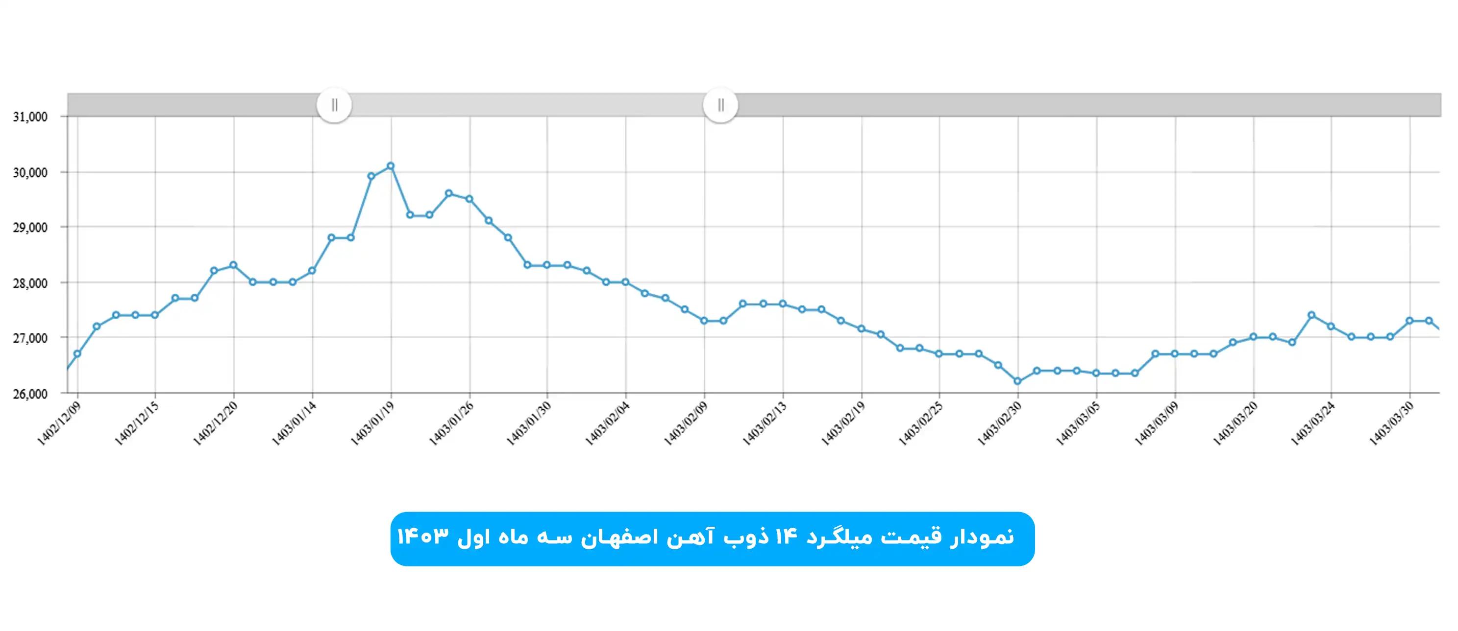 نمودار قیمت میلگرد ۱۴ ذوبی ۱۴۰۳